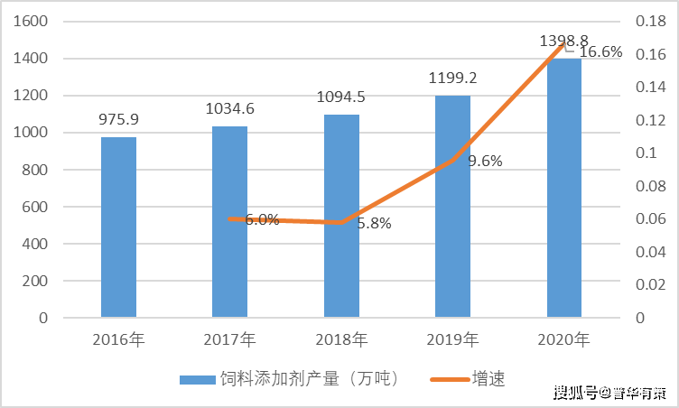 饲料添加剂的前景展望