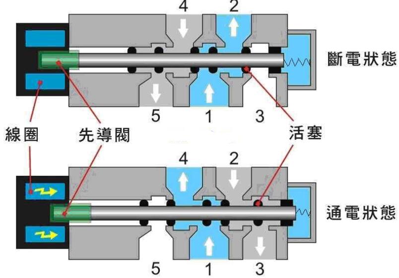 家用燃气电磁阀工作原理详解