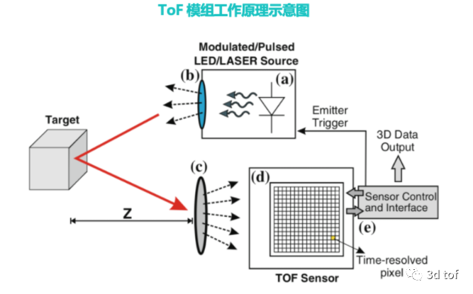 休闲包与LED计数器工作原理的比较分析