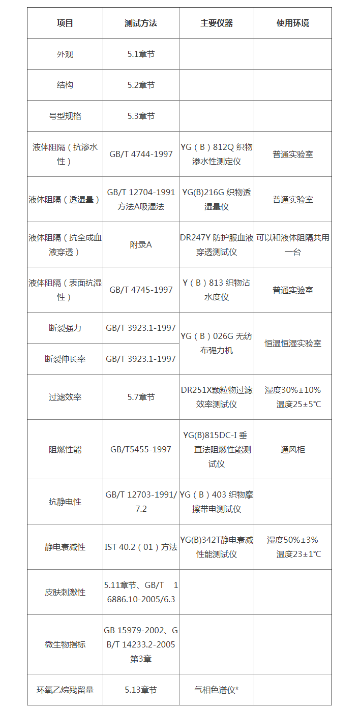 关于防护服GB 19082-2009过滤效率的研究