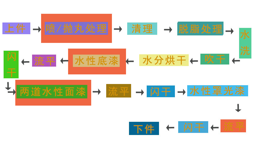 起重机涂装工艺流程