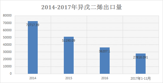 异戊二烯生产工艺概述