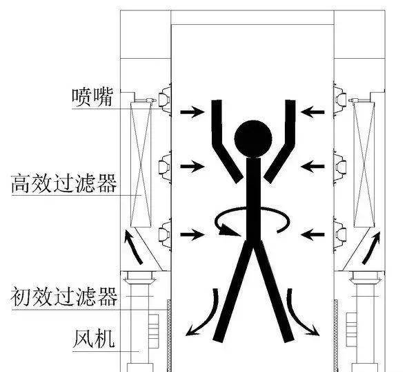 风淋室正确使用说明