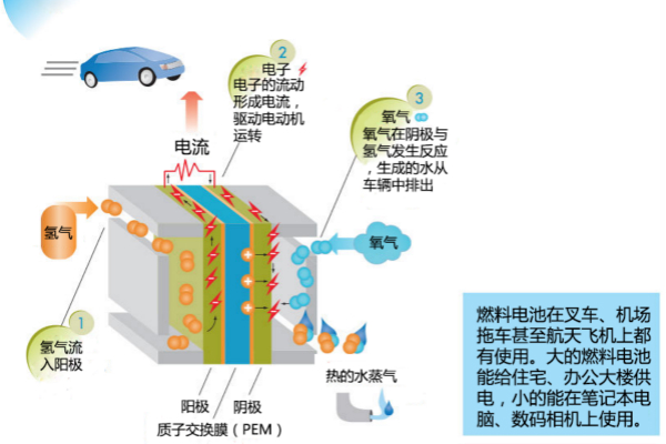 沼气燃料电池的工作原理简述