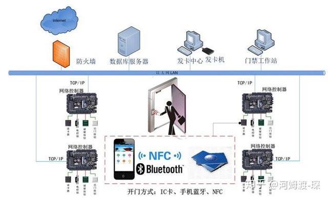 门禁系统对电脑的要求