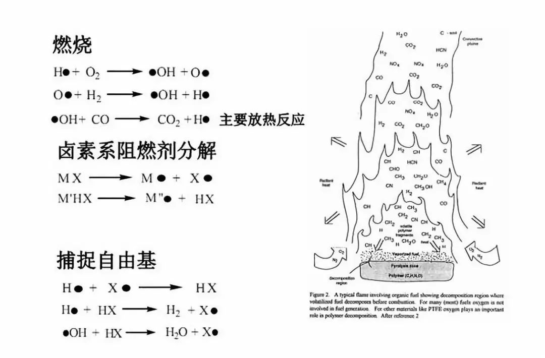 阻燃剂机理