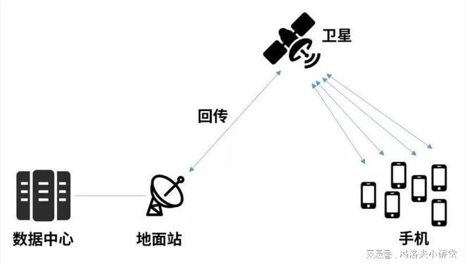 卫星通信与移动通信，技术差异与应用领域对比