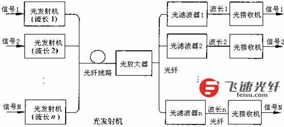 光纤波分复用技术，原理、应用与发展趋势