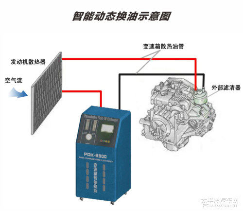 波箱油换油机使用方法