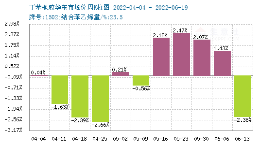 丁苯橡胶的价格分析