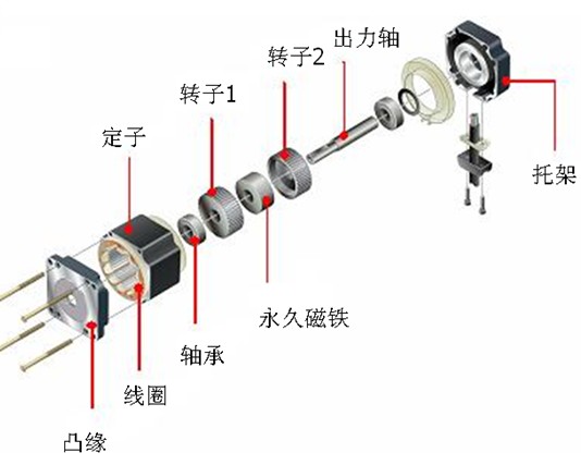 步进电机画圆程序详解