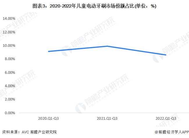 电动牙刷行业前景分析