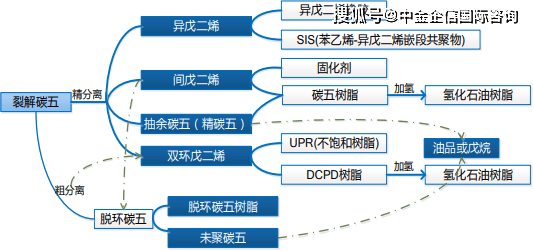 年产异戊二烯20万吨，产业进展、应用前景与挑战