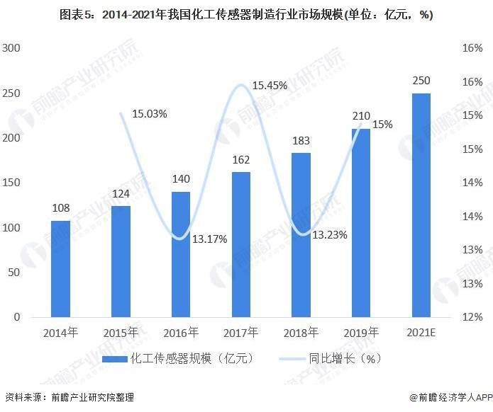 气体传感器市场规模分析