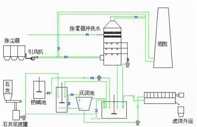 石灰石石膏湿法脱硫系统设计