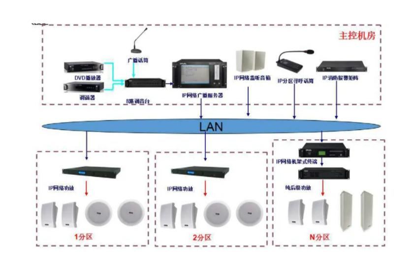 公共广播系统所用线路详解