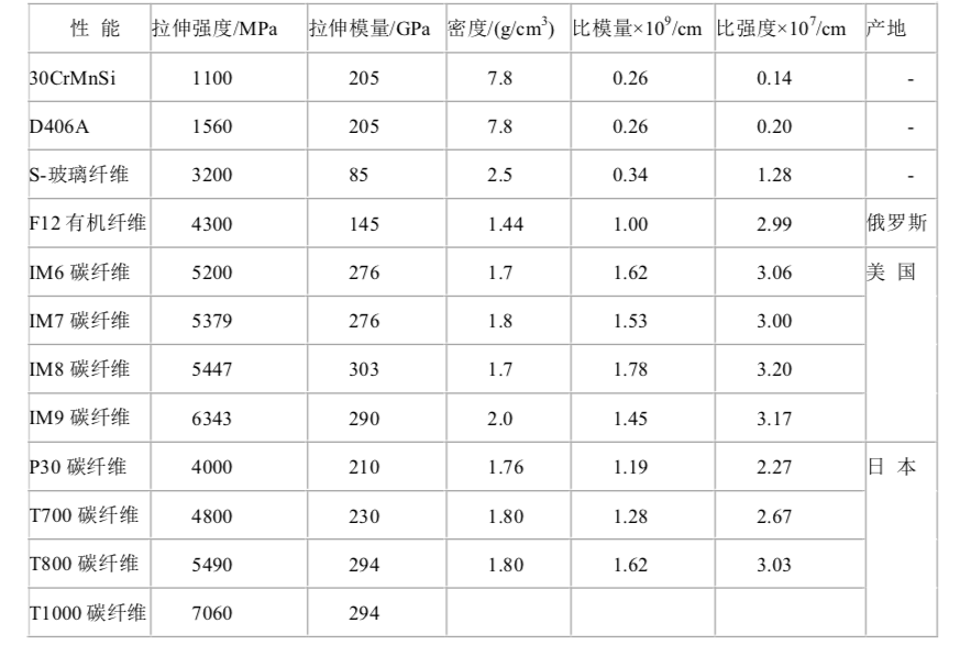 保温材料对比表，各种材料的性能与特点比较