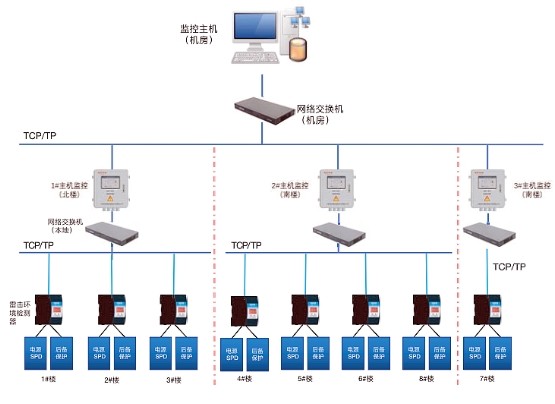 防雷监测系统，构建全面的雷电防护网络