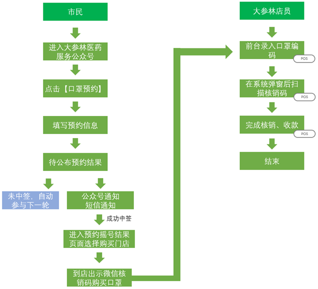 口罩送检流程详解