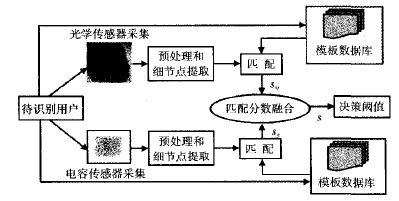 指纹传感器的基本原理及其应用