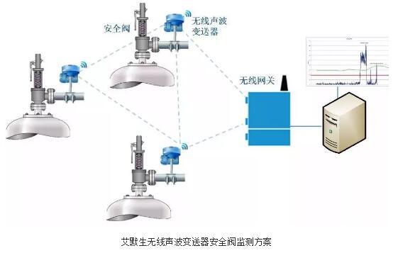 安全阀测试方法