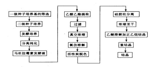 饲料添加剂工艺流程详解