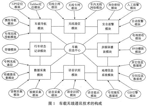 车用导航系统采用的技术及应用前景展望