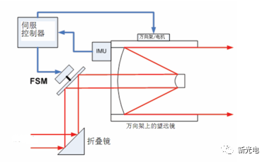 激光光路搭建，构建稳定高效的光学系统