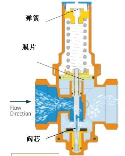 气体减压阀构造及其工作原理