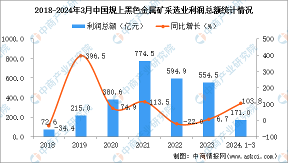 黑色金属矿采选企业，行业现状与发展趋势