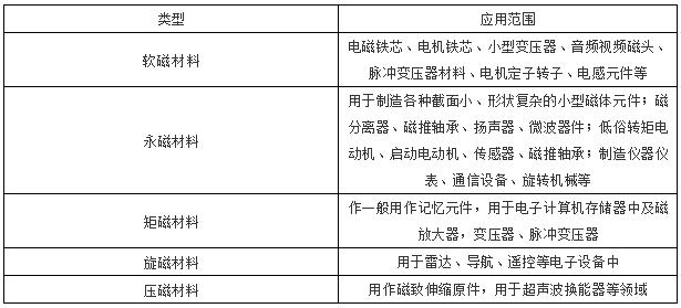 软磁性材料概述及其种类研究