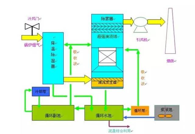 脱硫除尘设备工艺流程详解