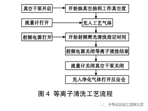 冲洗工艺的种类及其应用