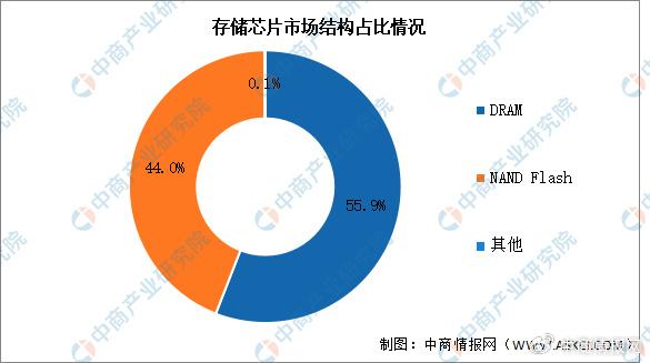 层架与网络存储的现状及发展趋势