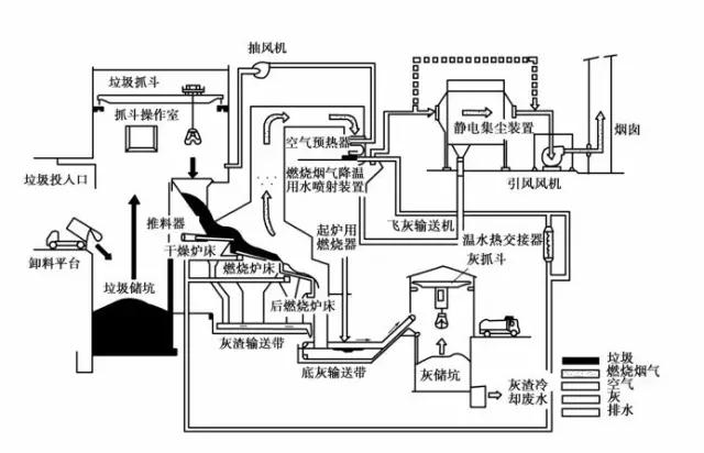 垃圾焚烧炉的工艺流程