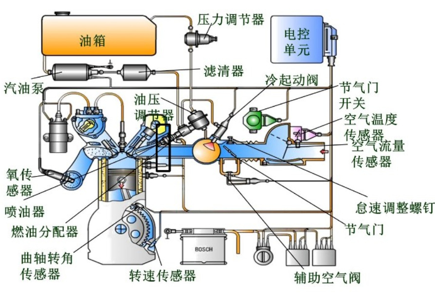 燃油喷射系统的控制内容