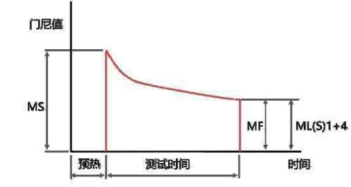 黏度计的用法详解