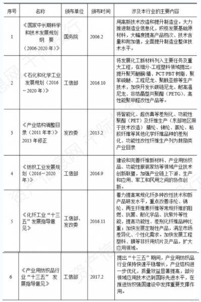 原材料所属行业分类及概述