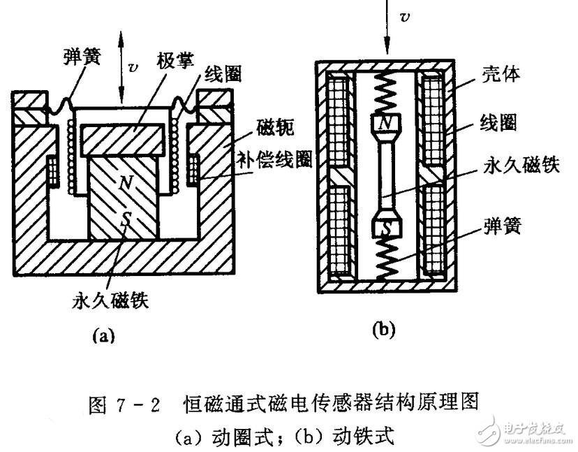 电动式振动传感器的壳体与线圈，结构与应用分析