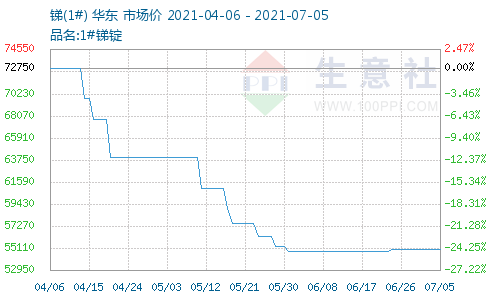 锑回收价格行情分析