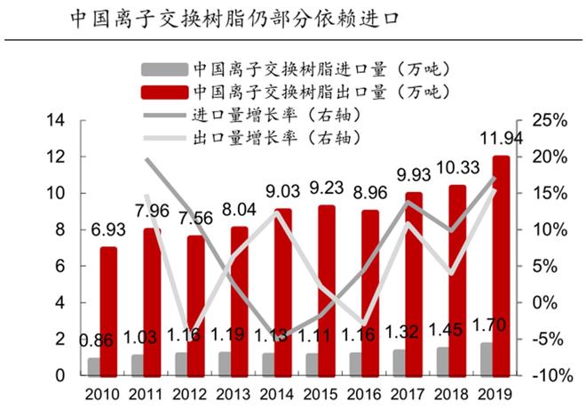 离子交换树脂，基本概念、应用及发展趋势