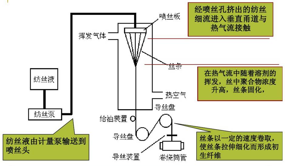 化学纤维、溶剂染料与007发射器与接收器的区别及其应用