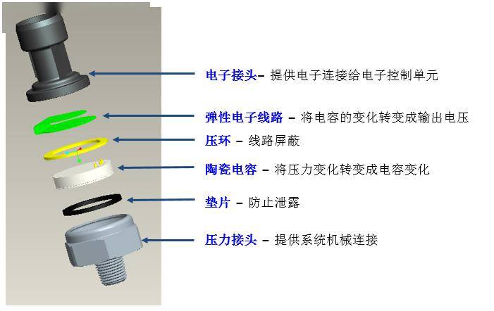 温度变送器的优势及应用领域探讨