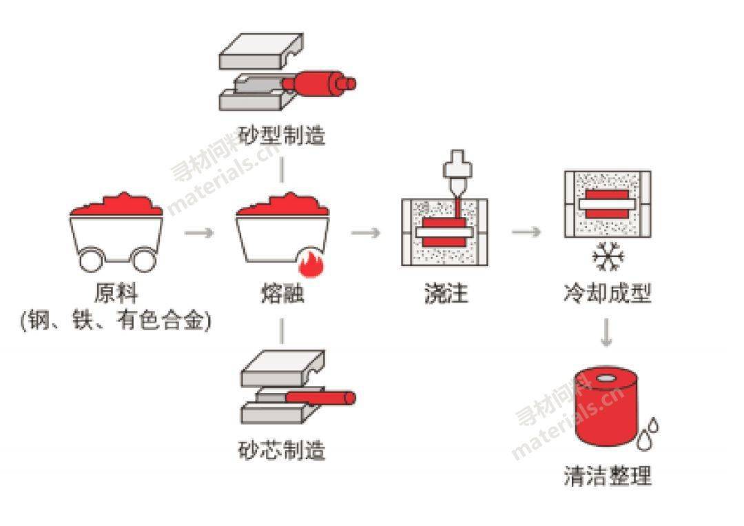 铸造模工艺流程详解