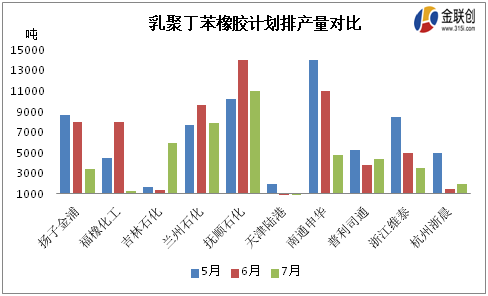 丁苯橡胶产量及其在全球市场的地位