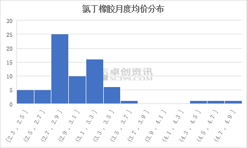 合成橡胶的价格及其影响因素分析