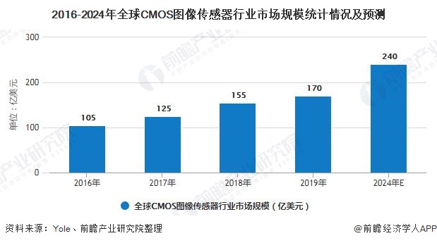 全球图像传感器市场份额分析