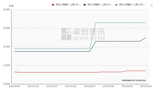 异戊二烯橡胶市场价格走势分析,专业说明评估_iShop38.92.42