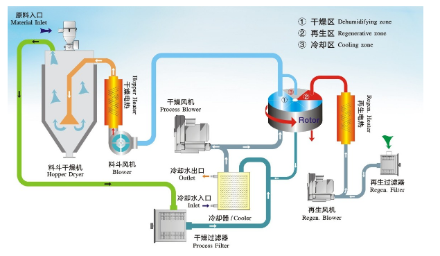 塑料原料干燥机的技术及应用研究,全面应用分析数据_The37.83.49