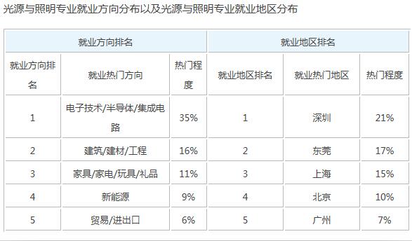 光源与照明专业的就业方向及就业前景分析,数据驱动计划_WP35.74.99